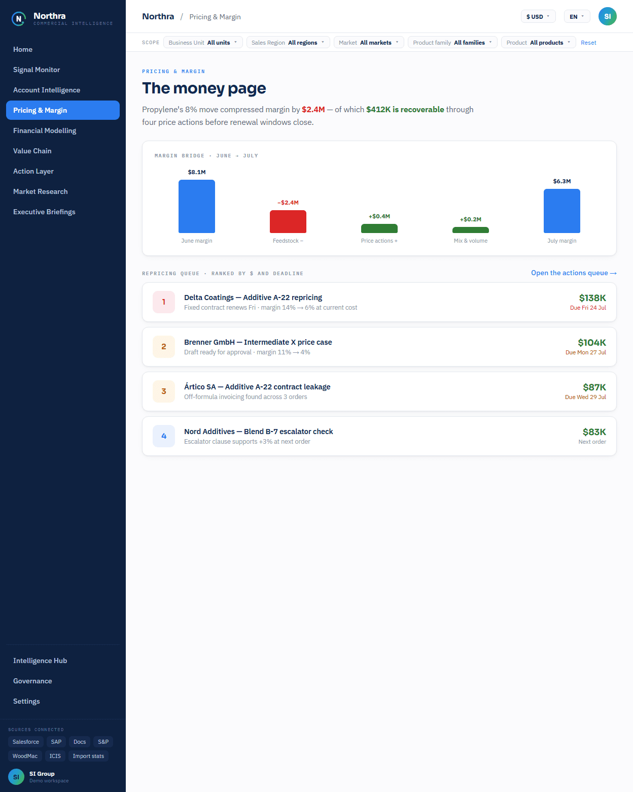 The pricing and margin screen, with a margin bridge and a ranked recovery queue