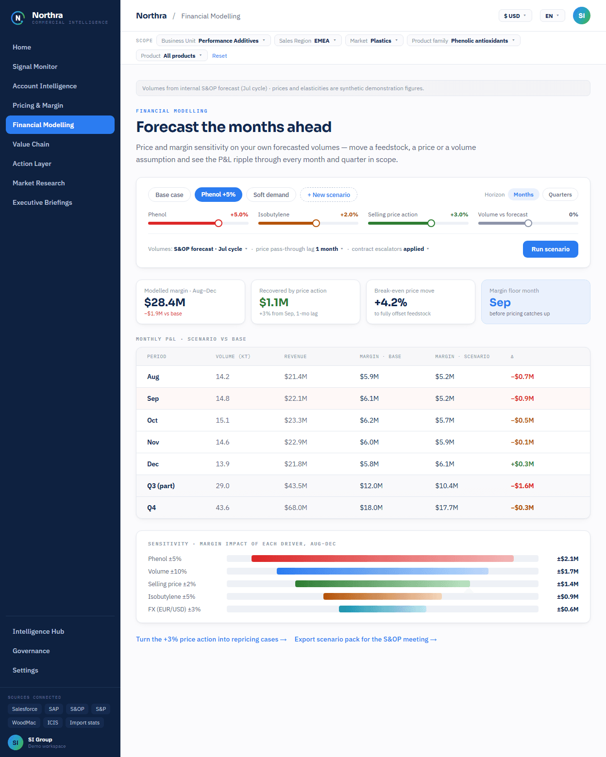 The financial modelling screen, running scenarios on planned volumes